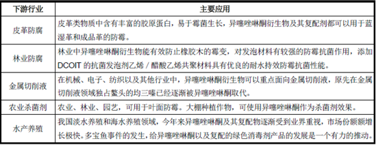 異噻唑啉酮類殺菌劑產(chǎn)品概況及主要應(yīng)用領(lǐng)域分析 防腐劑